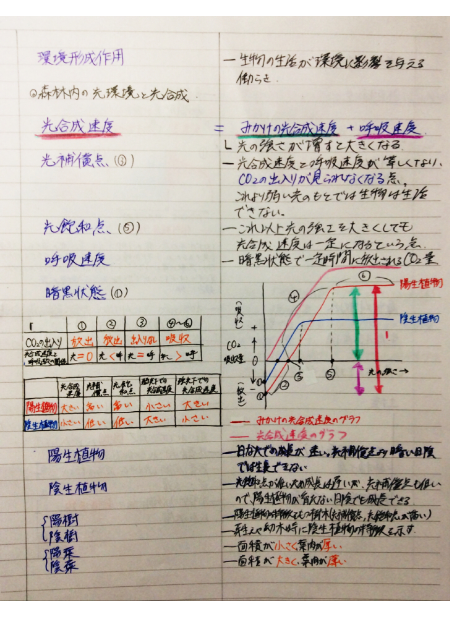 Clearnote 勉強ノートまとめ 新着ほやほやの公開ノートをピックアップ 生物基礎 キーワード バイオームの多様性と分布 T Co Wuzvpej7m7 とっても見やすいですね Cocoさん ありがとう Http T Co U7bktpkulu Twitter