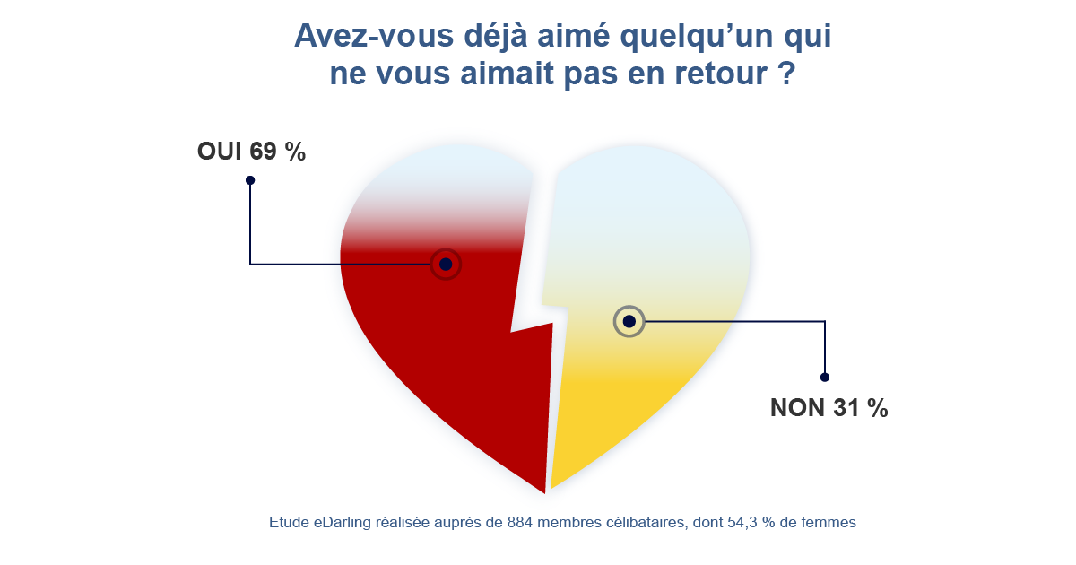 eDarling_fr's tweet photo. Vous aimez quelqu’un dont les sentiments ne sont pas réciproques ? Voici quelques conseils : http://t.co/ppo0GYZXx0 http://t.co/K9kzOEY0EZ