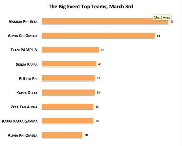 VTBigEvent's tweet photo. Think you have what it takes to be the BIGGEST Big Event team in 2015? Here's where you stand - http://t.co/zlJhBvFpv0