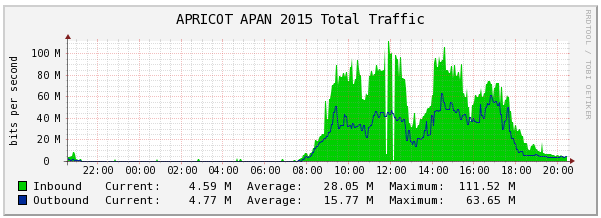 AA2015_NW's tweet photo. Today's traffic. There were dips at the time of lunch and break. :) http://t.co/edrm7MFjgD