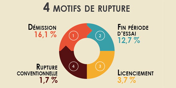 #CDI : des taux de ruptures élevés, surtout chez les jeunes ! ow.ly/JRSVo #RH #GRH #Emploi #Recrutement