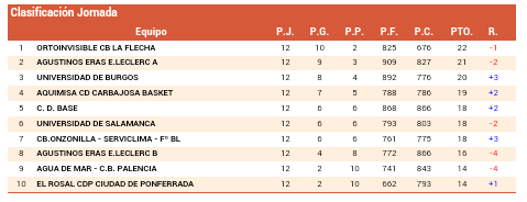 UbuBasket's tweet photo. Así está la tabla a falta de 8 jornadas.
Todavía hay liga para rato...
#letsgoubu #1ºnacionalCyL http://t.co/Ye7E6PpsyZ