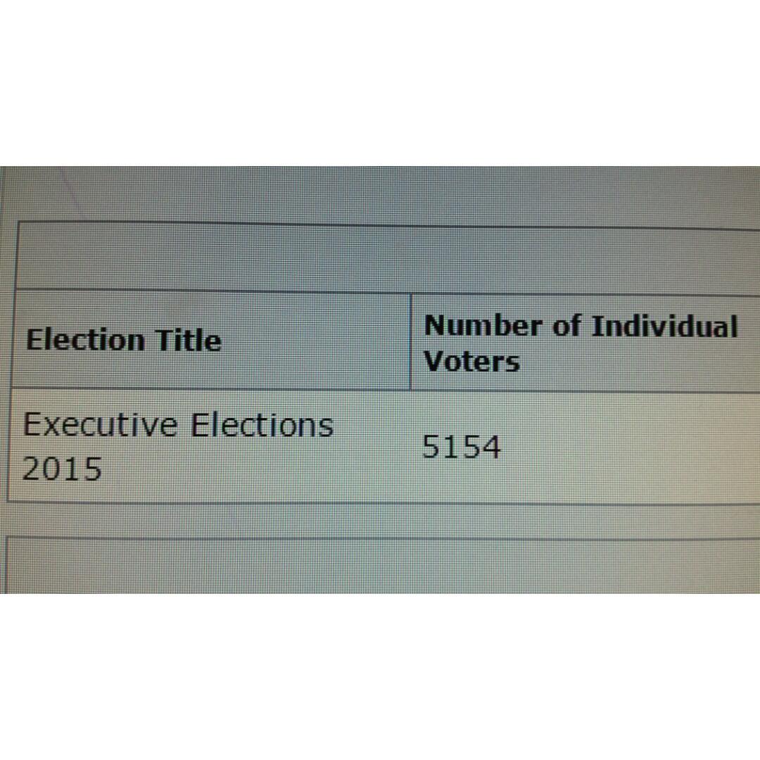 LoughboroughSU's tweet photo. Votes are climbing! Keep voting at http://t.co/rsurTbpGvS! #EE2015 @lborouniversity @LboroGradSchool @Lborocollege http://t.co/MrBxmBZkL6