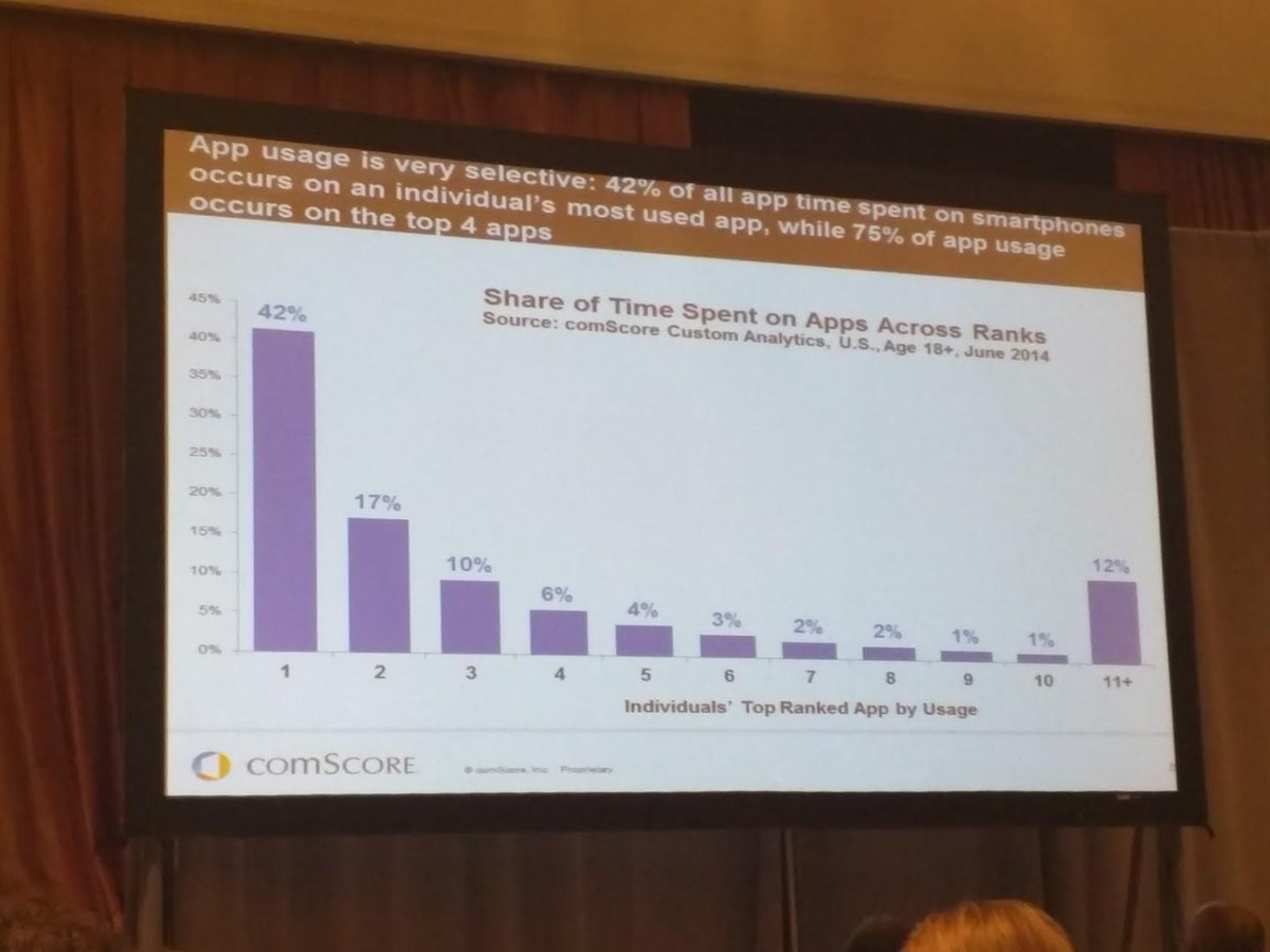 brendanking's tweet image. Do you want to make an app?  75% of app usage occurs on 4 apps. Still want to make that app? #LOAC2015
