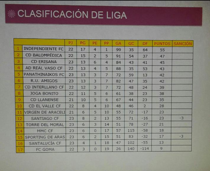 lcn_liga_local's tweet photo. Clasificación a 3/3/2015:
@Mmcligalocal @LlanenseCF #SportingdeAras #Santiago #Goma #Balompedica #RealVaso. http://t.co/Hw5EjeyfeB