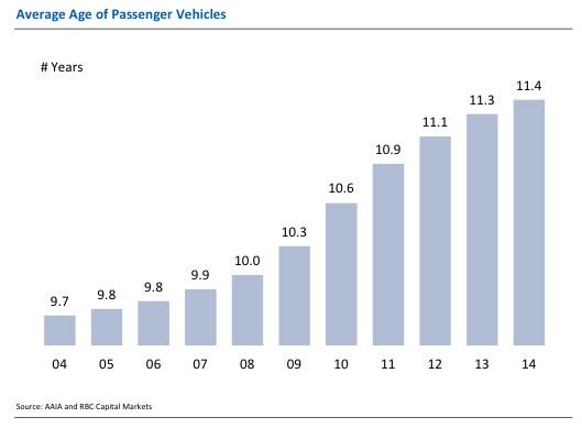 PartsFill's tweet image. Vehicle Aging, how does that impact parts sales..?
