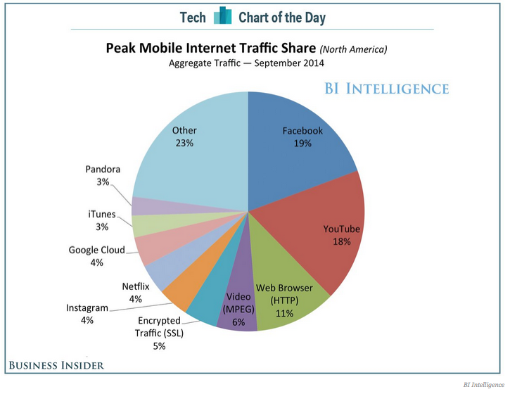 FGrau's tweet photo. El 40% del tráfico móvil corresponde solo a Facebook y Youtube

http://t.co/IzYoINU509 via @ValaAfshar #MWC15 http://t.co/MKPxPr2Alo