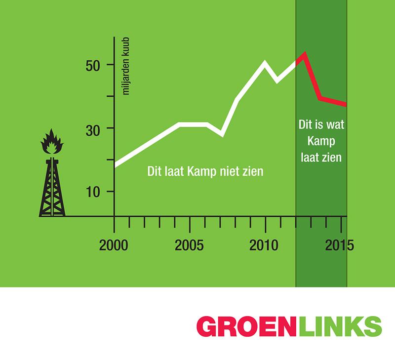 PvdA 'zegt  in #gasdebat dat  gaswinning erg is gereduceerd. Maar als je naar t hele plaatje kijkt valt dat tegen.