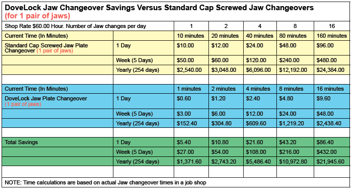 TSkinnerandson's tweet photo. We ad-vise you to check out awesome payback analysis on @kurtworkholding's DoveLock system because it's money. #cnc http://t.co/YSDAvW9uSa