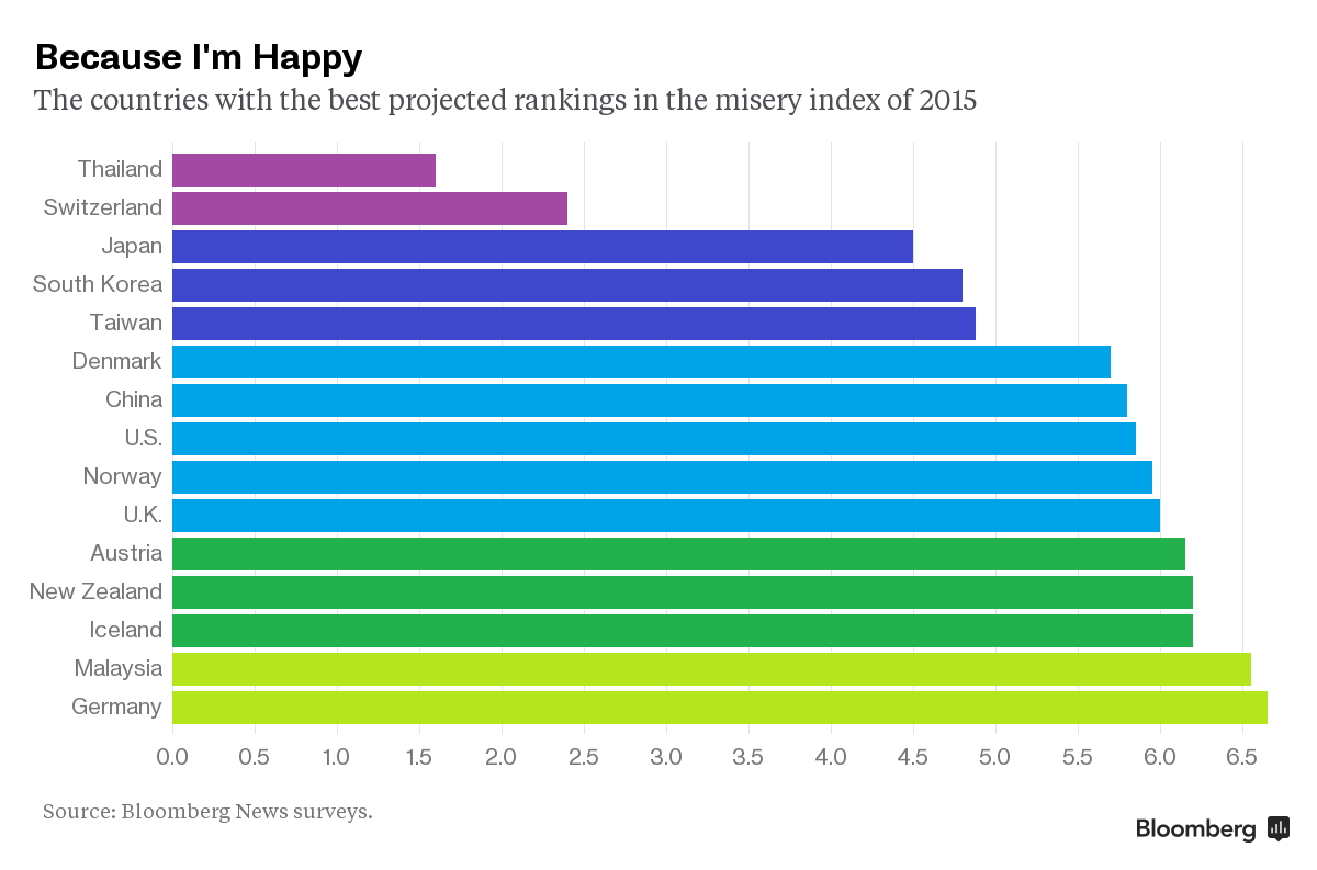 The 15 happiest economies in the world bloom.bg/1B5fk0B  <a href="/t0nyh0ran/">Tony Horan</a> <a href="/IanMCalvert/">Ian M Calvert</a> <a href="/NatSchooler/">Nathaniel Schooler</a>