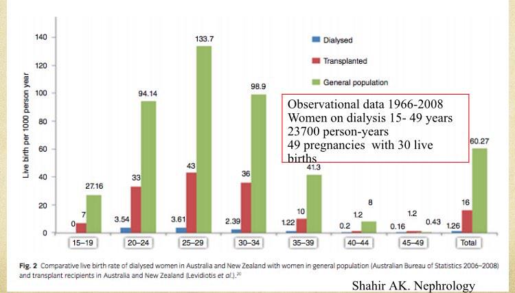 silvishah's tweet photo. Pregnancy in kidney transplant vs Esrd. Anzdata registry. Lots of hope!#NephMadness #OBRegion http://t.co/XAuG410Mjk