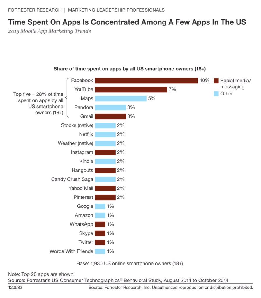 GlenGilmore's tweet image. UK + US consumers use 24 #mobileapps per month, but spend more than 80% of the time on 5 apps #MWC15