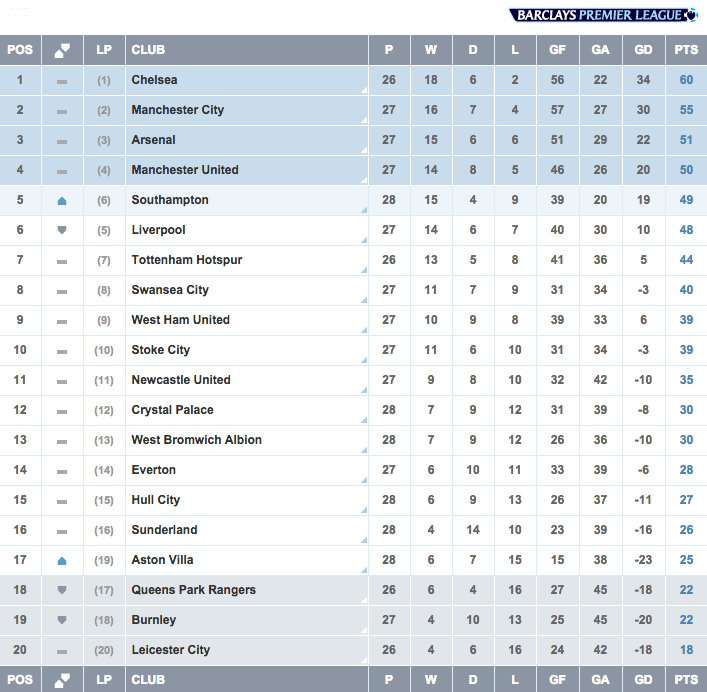 2010/11 Premier League Table: Five Club Battling Relegation