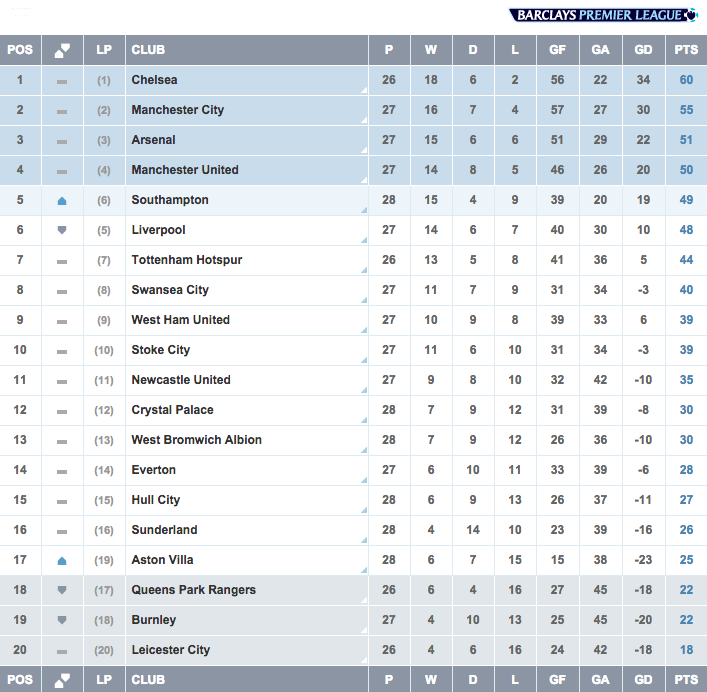 Premier League On Twitter Table Villa Are Out Of The Relegation Zone After Beating Wba At Least Until Wednesday S Bpl Action Http T Co But2ilz9py