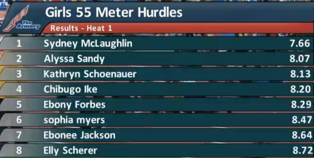 milesplit's tweet photo. Sydney McLaughlin just DESTROYED #EasternStates Meet Record, US #1 7.66 55H! http://t.co/MBoCihy0mN
