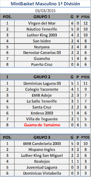 BaskeTenerife's tweet photo. #MiniMas1Div1 - #MiniMas1Div2 - J6
#MiniMas1Div3 - J5 http://t.co/K5RPfATL43