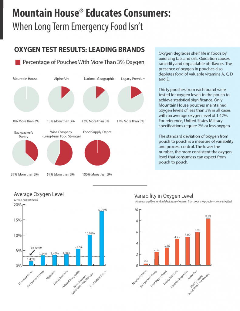readymaker's tweet image. too much oxygen RT @BSurvivalFood: Mountain House: When Long-Term Emergency Food Isn’t dlvr.it/8q5R3S