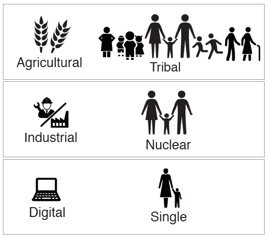 iwillvisualize's tweet image. #sociology #history #Anthropology #familyequality #familydivided