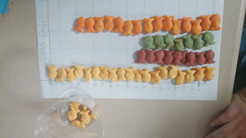 MsMac207's tweet image. Goldfish graphing! @Bradleypride207