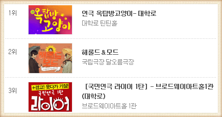 [#옥탑방 연간1위] 4년연속 연극 예매율 1위! 연극 옥탑방고양이가 현재 인터파크 티켓 연간애매순위 1위를 기록했습니다옹! 관객님들의 성원에 진심으로 감사드리며 앞으로도 더 노력하는 옥탑방고양이가 되겠습니다!