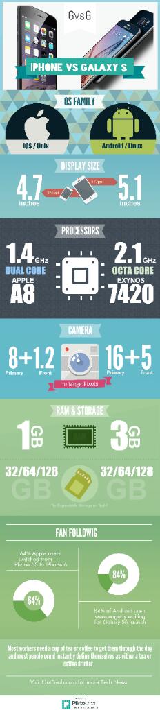 RemindMe_App's tweet image. Samsung Galaxy S6 takes on iPhone 6 outfresh.com/knowledge-base… - Check the #infographic on #GalaxyS6 vs #iPhone6