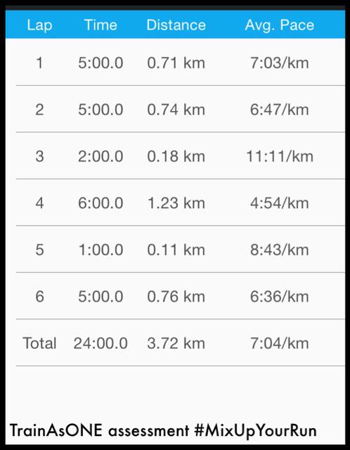 IAmKat's tweet photo. Early morning @TrainAsONE assessment done,possibly my fastest yet. #MixUpYourRun #runnatural @ASICSeurope #sweaty #fb http://t.co/6nPwYPNAed