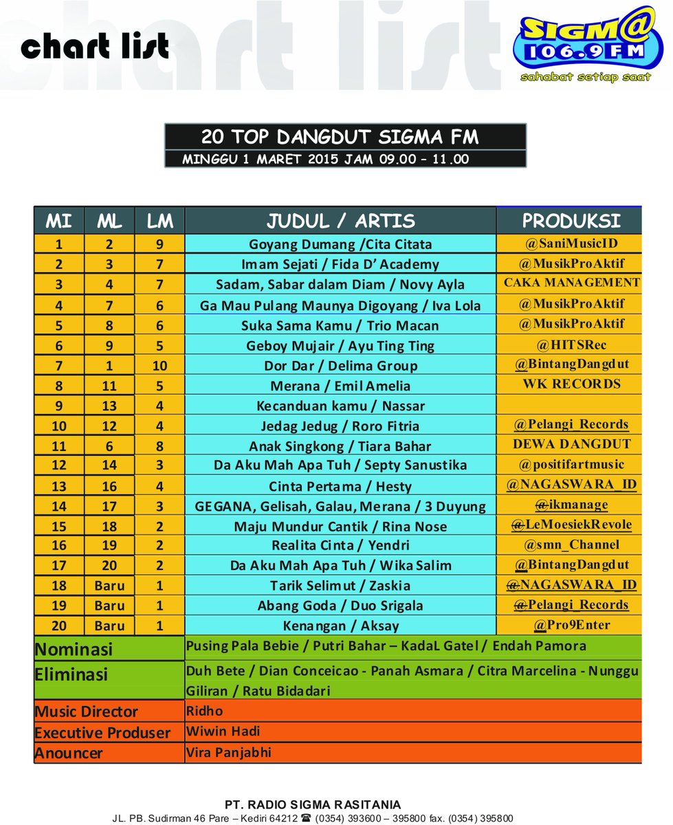 SIGMA FM KEDIRI (@sigmafmkediri) on Twitter photo Chart #20TOPDANGDUT 1 Maret 2015 <a href="/DuoSerigalaAsli/">Duo Serigala</a> <a href="/Zaskia_Gotix/">Zaskia Nagaswara</a> @wika_salim <a href="/YendriKDI2014_/">Yendri Huddami</a> <a href="/Rina_Nose/">Rina Nose</a> <a href="/ikmanage/">3DUYUNG</a> Chart #20TOPDANGDUT 1 Maret 2015 <a href="/DuoSerigalaAsli/">Duo Serigala</a> <a href="/Zaskia_Gotix/">Zaskia Nagaswara</a> @wika_salim <a href="/YendriKDI2014_/">Yendri Huddami</a> <a href="/Rina_Nose/">Rina Nose</a> <a href="/ikmanage/">3DUYUNG</a>