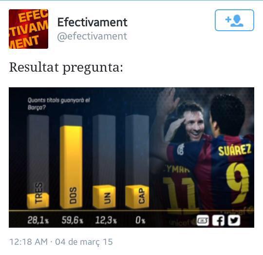 qgonfaus's tweet photo. “@creamat1: RT @AxLTheCatalan: Gràfic impagable de TV3  Quants títols guanyarà el Barça? http://t.co/MAuuwYw09p”
Uff! @MatiEnfurecida