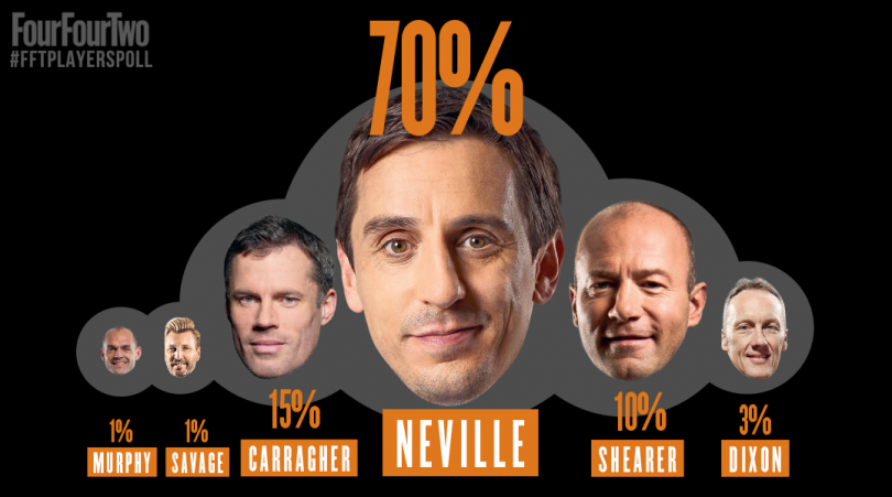 FourFourTwo tweet media