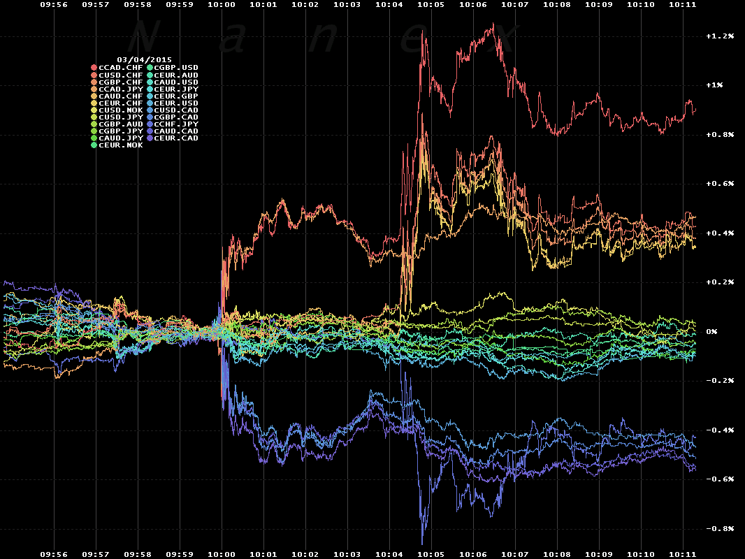 nanexllc's tweet photo. Gorgeous picture of currency pairs during 10am news today #art http://t.co/jLUevWvUDv