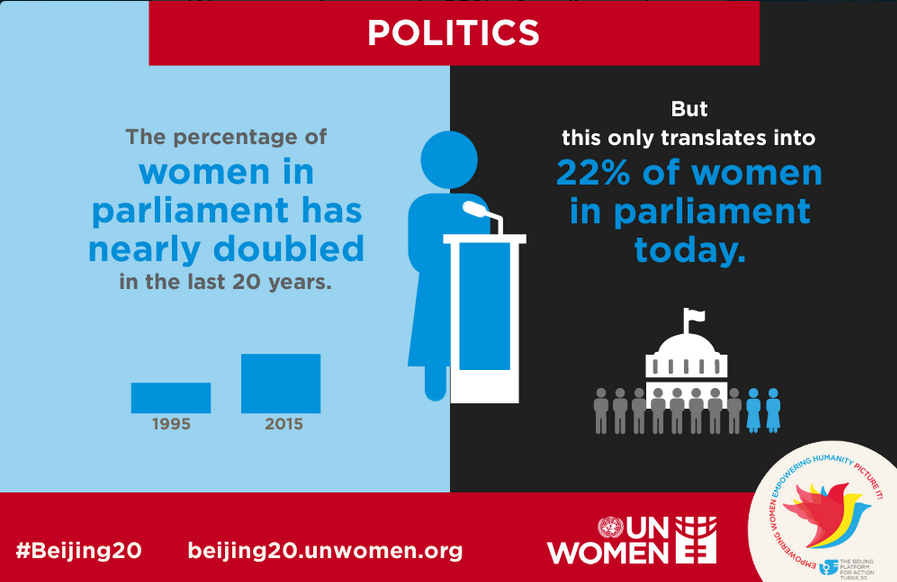 UN_News_Centre's tweet photo. INFOGRAPHIC: Women make up only 22% of today's parliamentarians. via @UN_Women #Beijing20 #InternationalWomensDay http://t.co/TaCZCMSLs2