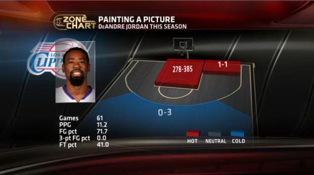 manguera vegetariano Kakadu ESPN Stats & Info on Twitter: "DeAndre Jordan has made exactly 1 FG outside  the paint this season. Blazers at Clippers tonight (10:30 ET, ESPN).  http://t.co/jK4Qg8uvVn" / Twitter