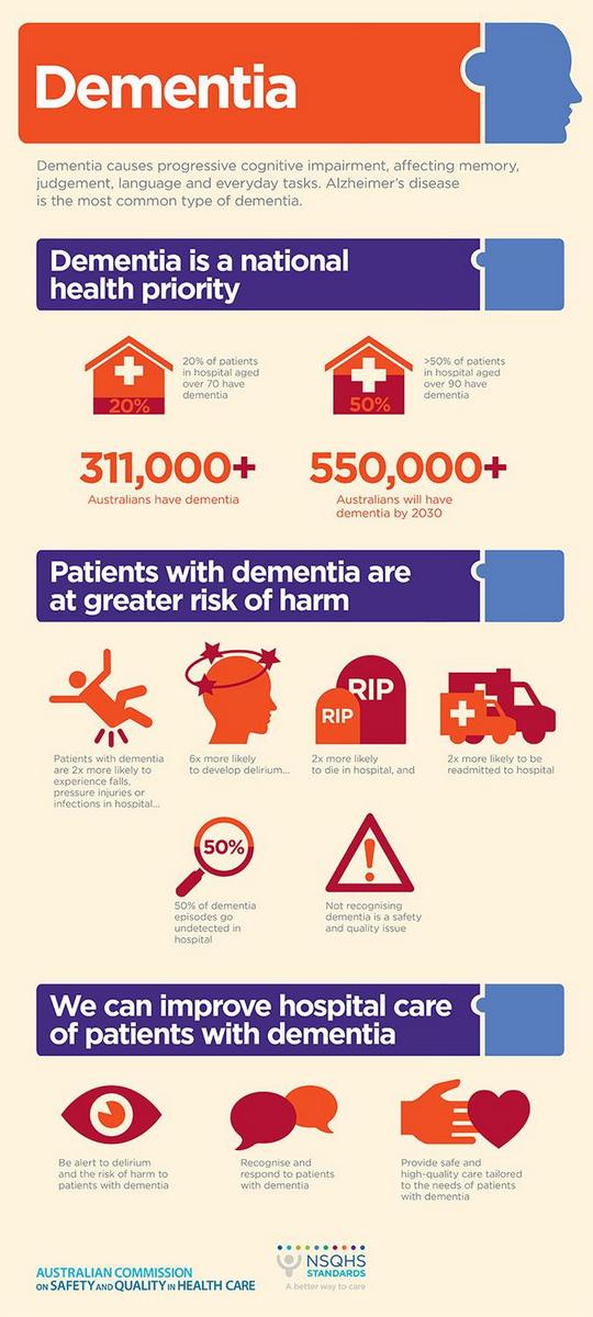 Improving hospital care for people with #dementia/#Alzheimers must be a medical, fiscal and ethical priority.