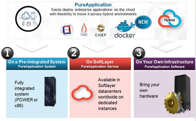 StevenMJohnston's tweet image. #IBMInterConnect 2015 introduces the newest #IBM #PureApplication sibling:... bit.ly/1FXMu37