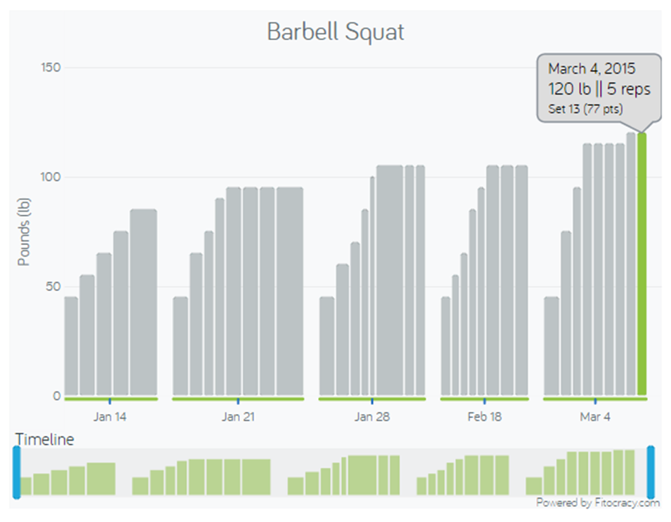 rockoncali's tweet photo. I love @fitocracy and @coachthomlamb and #untamedstrength in Citrus Heights! These performance charts are awesome! http://t.co/2SRWXwOYkm