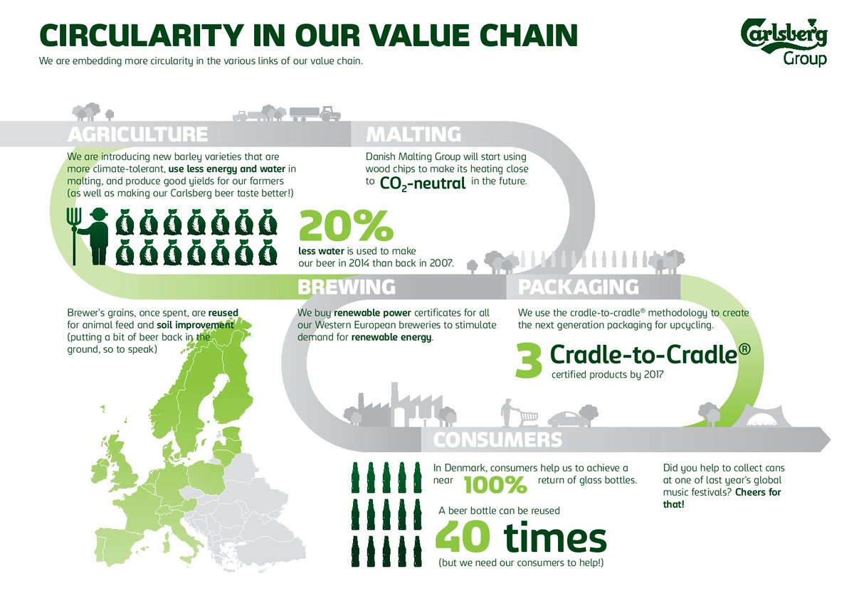 CarlsbergGroup's tweet image. #beerfect: Brewer's grains, once spent, are re-used for animal feed and soil improvement. #brewing #sustainability