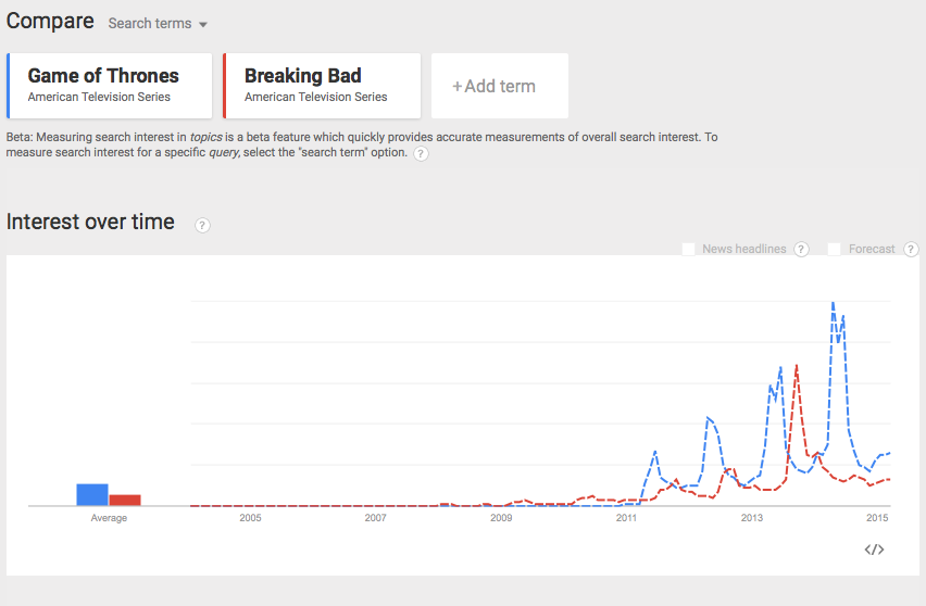 MediaHatchling's tweet photo. Comparing #GameOfThrones &amp; #BreakingBad via #GoogleTrends. #GOT has more searches and is still growing! http://t.co/OXaic9mrci