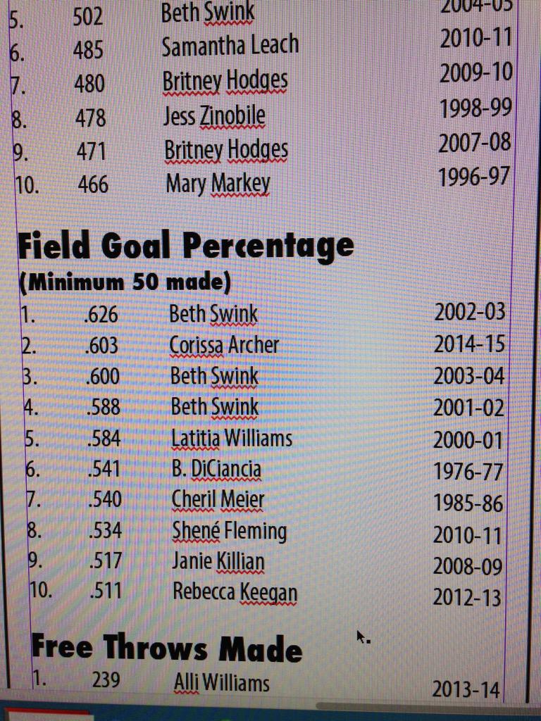 did you know? Corissa Archer now has the 2nd highest FG percentage in a season at Saint Francis U