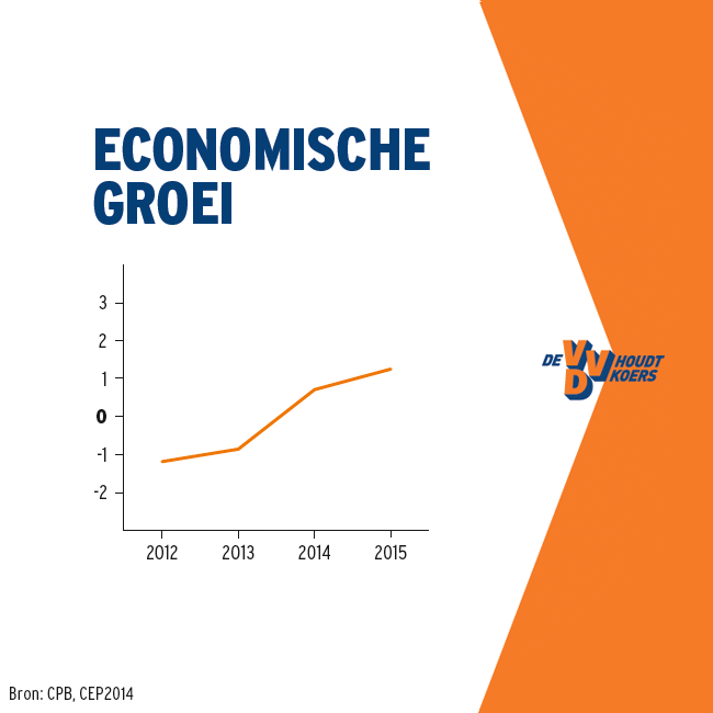 VVD's tweet photo. Achter economische groei gaan veel positieve verhalen schuil. #vvdhoudtkoers http://t.co/XlIDzHj3Ko http://t.co/v0gKzwc1gV