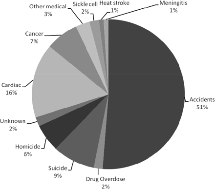 MizzouSportsDoc's tweet photo. Sudden cardiac death is the #1 medical cause of death in NCAA athletes. (Harmon et al. Circulation 2011) #hankgathers http://t.co/cWBmSEPn1U