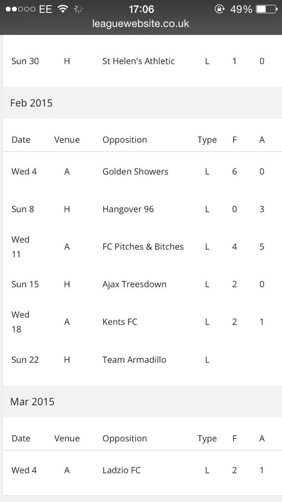 5th win in 7 games today, 2-1 over <a href="/Ladzio_FC14/">Ladzio FC</a>. Two games left to upset some title contenders... #FormTeam