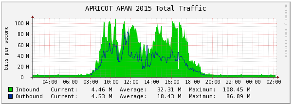 AA2015_NW's tweet photo. Today's traffic volume of the conference network. http://t.co/ALl4iB9lPy