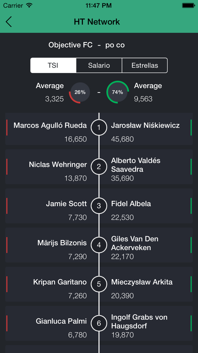 HattrickNextGen's tweet photo. Over 100 users have already updated. Hattrick Next Generation 1.0.5 available on the Appstore https://t.co/J8UqUc8QTO http://t.co/BDpSnUwuAh