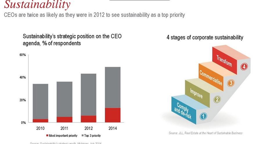 Companies must ensure real estate aligns w/ sustainable business transformation ow.ly/IP4ql #cretoptrends