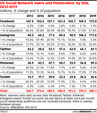 PRCouncil's tweet photo. Instagram will top 100 million users by 2018.  Remains fastest growing social network.  #PRthinking @eMarketer http://t.co/Flvj4wE1YT