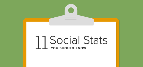 2015nyuclass's tweet photo. RT @SproutSocial: 11 Social Media Statistics You Should Know http://t.co/89yOrqp3Xz #socialmedia http://t.co/fpl5SqGpWh