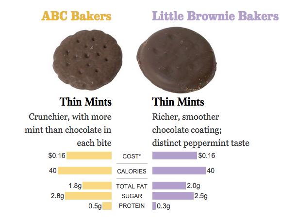 BuzzFeedFood's tweet photo. Here is a shocking exposé of what Girl Scout cookies from two different bakeries look like: http://t.co/5qNg1Jowdn http://t.co/EhxZxYfZ1X