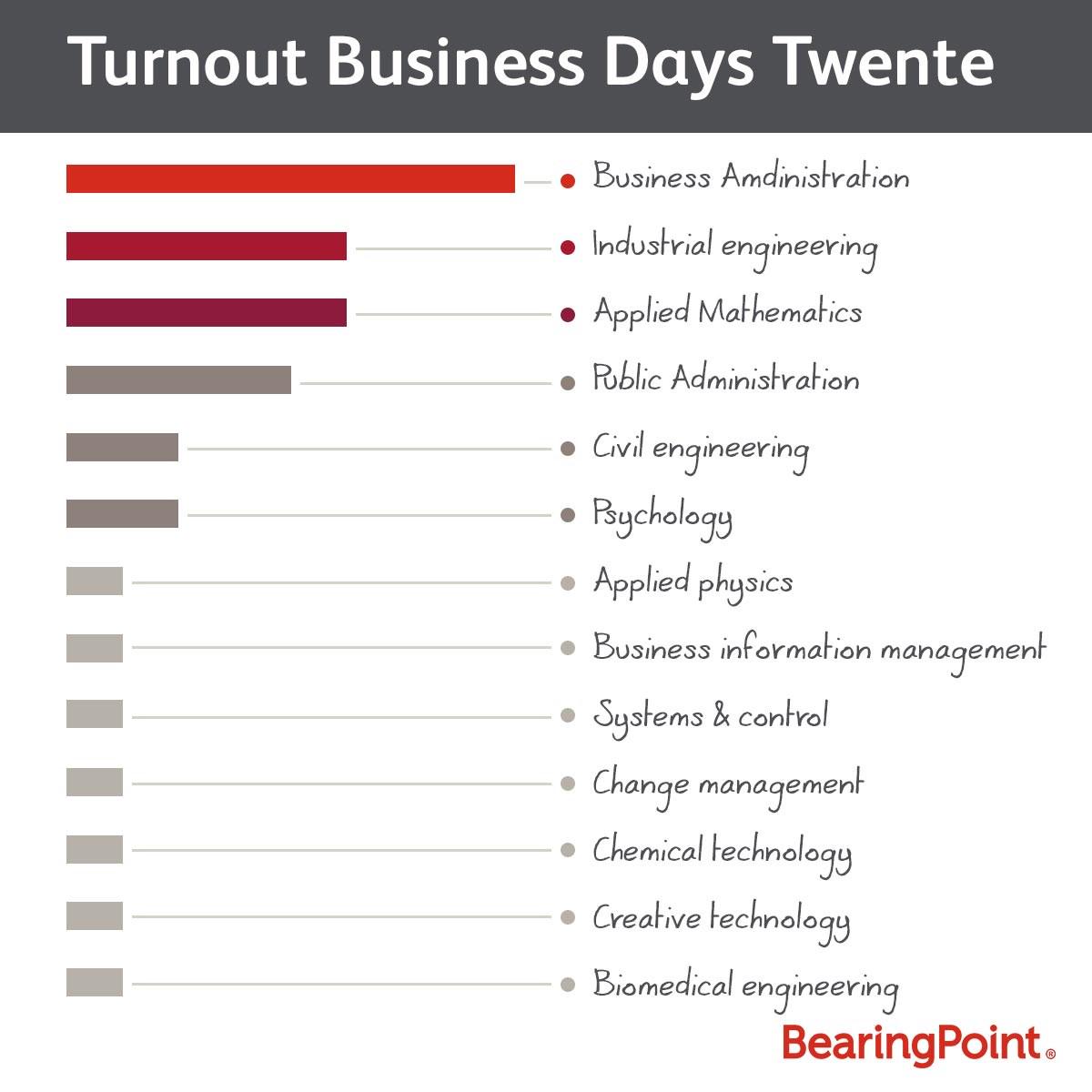 We look back to a successful day @Bedrijvendagen​ #uttwente! Stay tuned for more recruitment events @BearingPoint_C