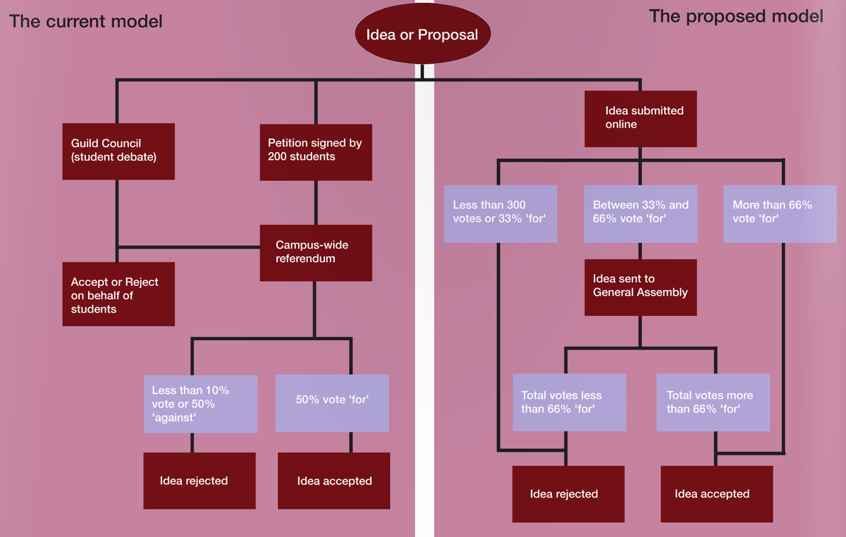 redbrickpaper's tweet image. Find out more about the proposal in the Guild referendum #ChooseChange #NoThanks redbrick.me/news/guild/new…