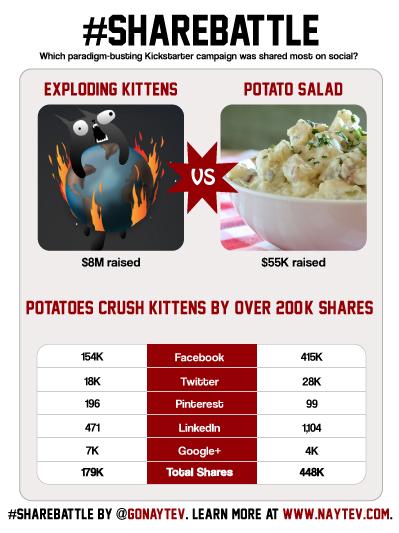 Which infamous <a href="/Kickstarter/">Kickstarter</a> campaign was shared most of #socialmedia: <a href="/GameofKittens/">Exploding Kittens</a> or Potato Salad? #sharebattle